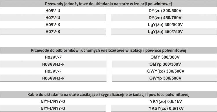 unijne odpowiedniki polskich oznaczeń przewodów elektrycznych